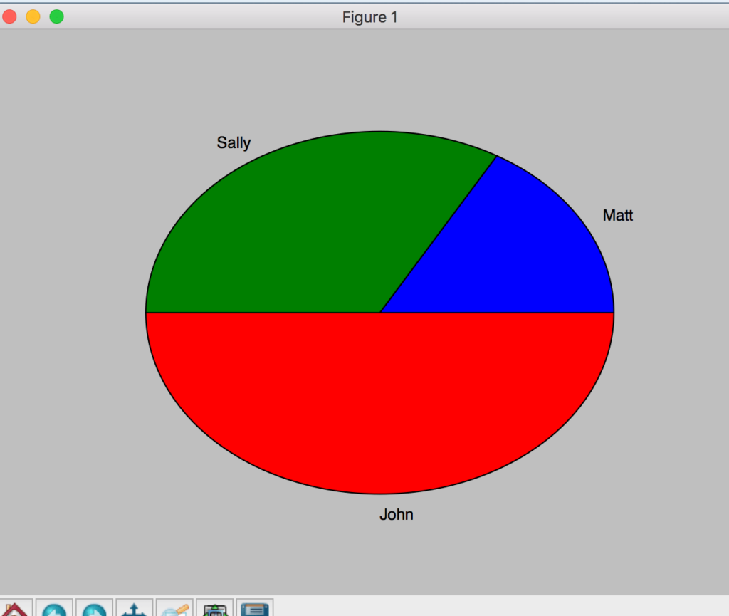 Pie chart illustrating data distribution among Sally, Matt, and John, with sections in green, blue, and red, respectively.